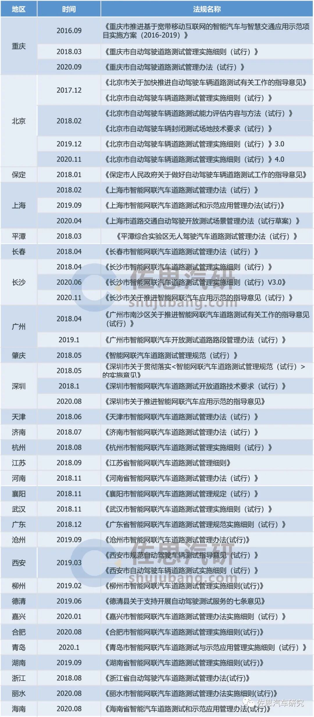 自動駕駛法規研究：政策放開，自動駕駛商業化示范大幕開啟的圖2