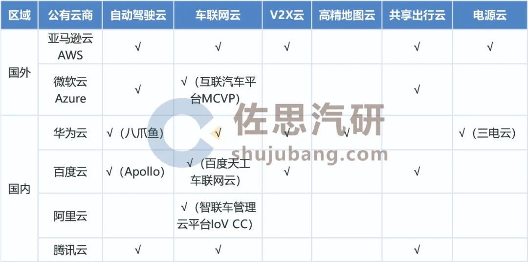 汽车云服务是什么意思