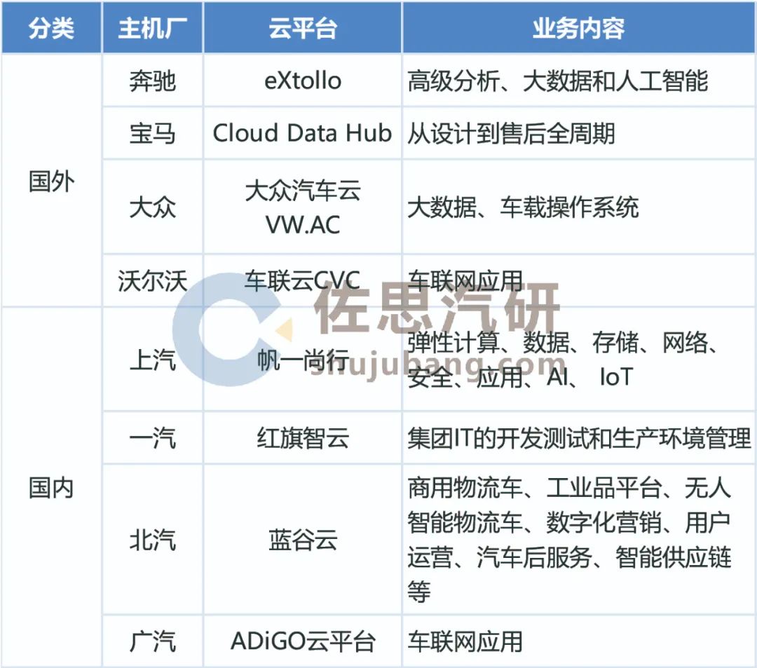 汽车云服务是什么意思