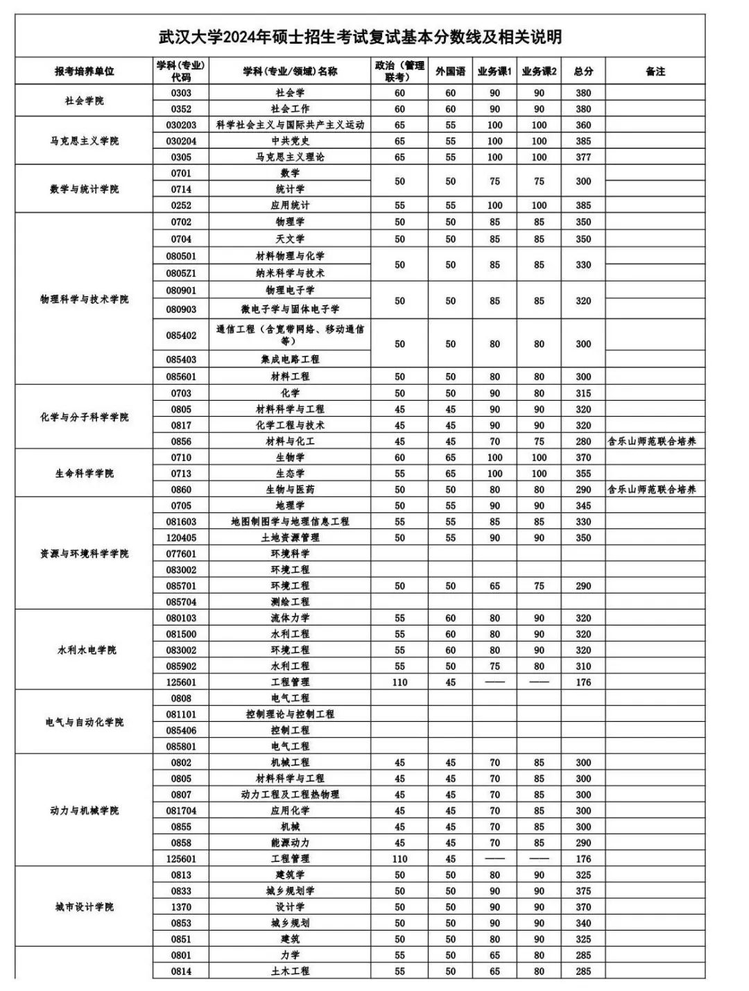 武汉大学2024年录取分数线_武汉大学2o20年录取分数线_武汉大学生分数线