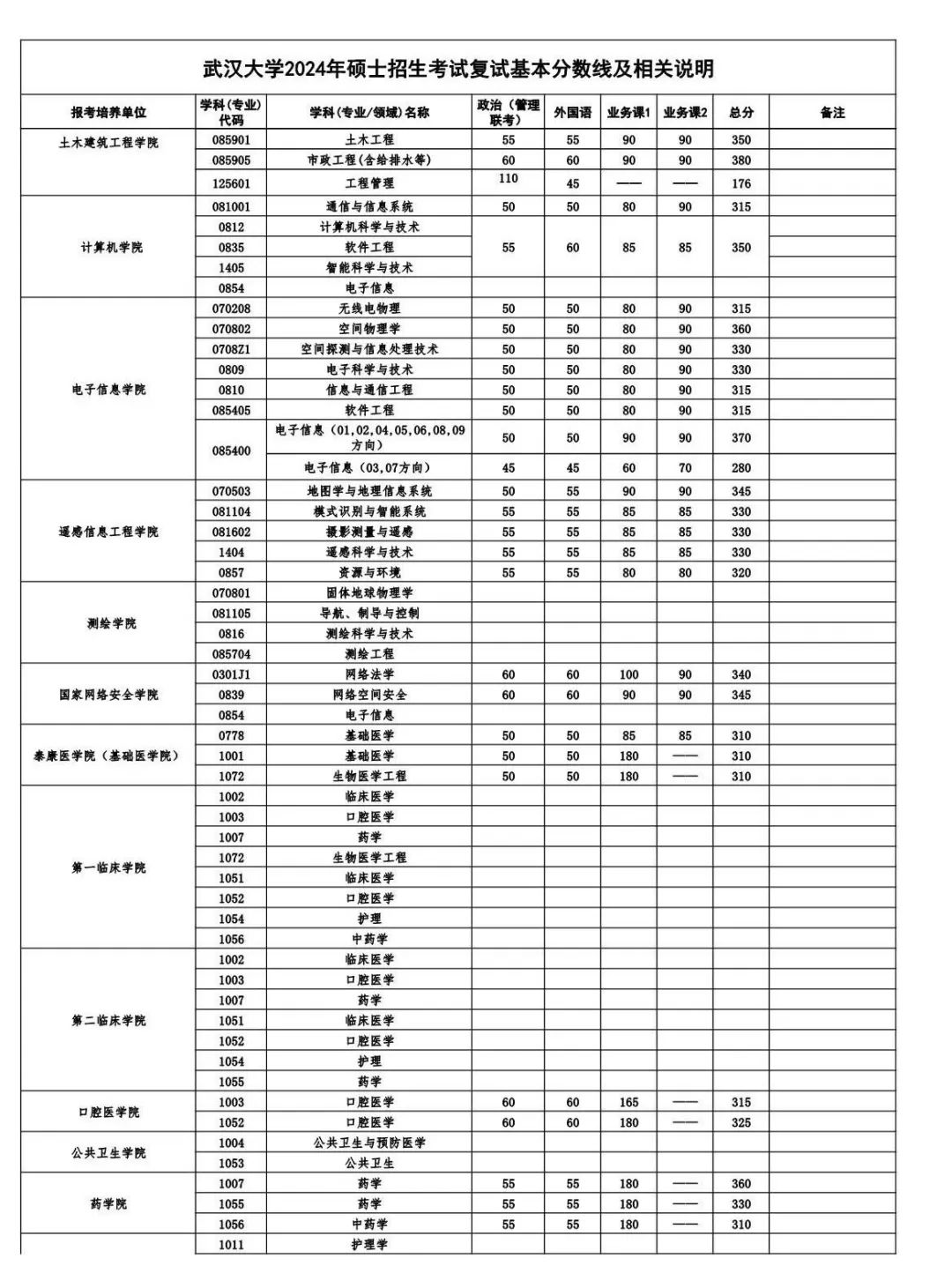 武漢大學2024年錄取分數線_武漢大學2o20年錄取分數線_武漢大學生分數線