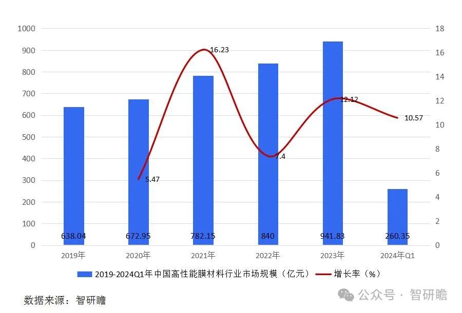 中国高性能膜材料：国内相关领域的技术发展不足