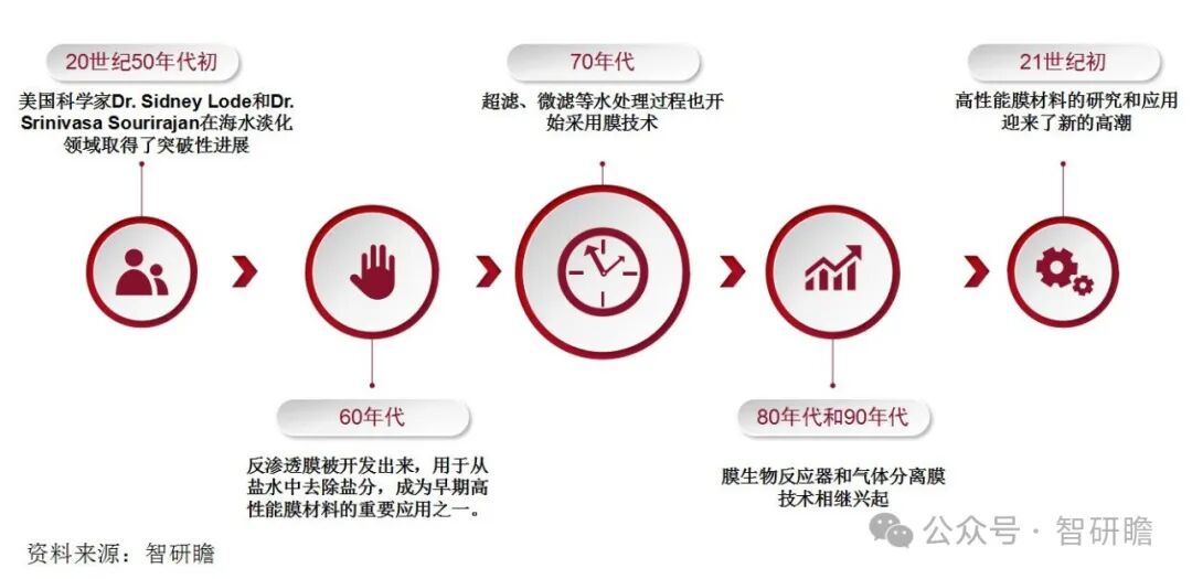 中国高性能膜材料：国内相关领域的技术发展不足