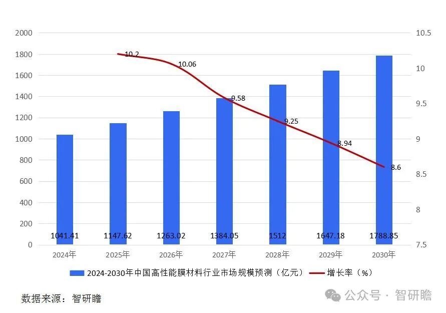 中国高性能膜材料：国内相关领域的技术发展不足