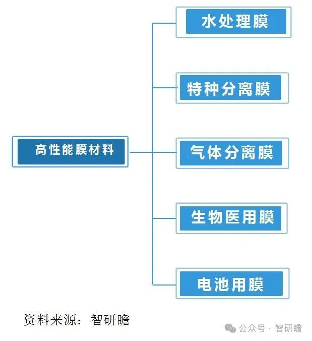 中国高性能膜材料：国内相关领域的技术发展不足
