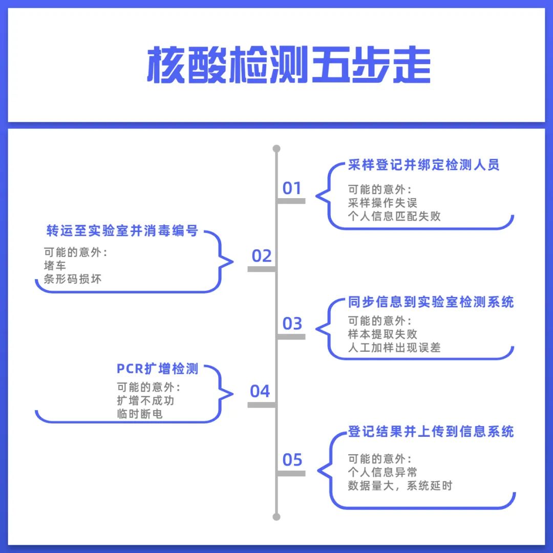 你说我的核酸结果为啥还不出来啊！的图3