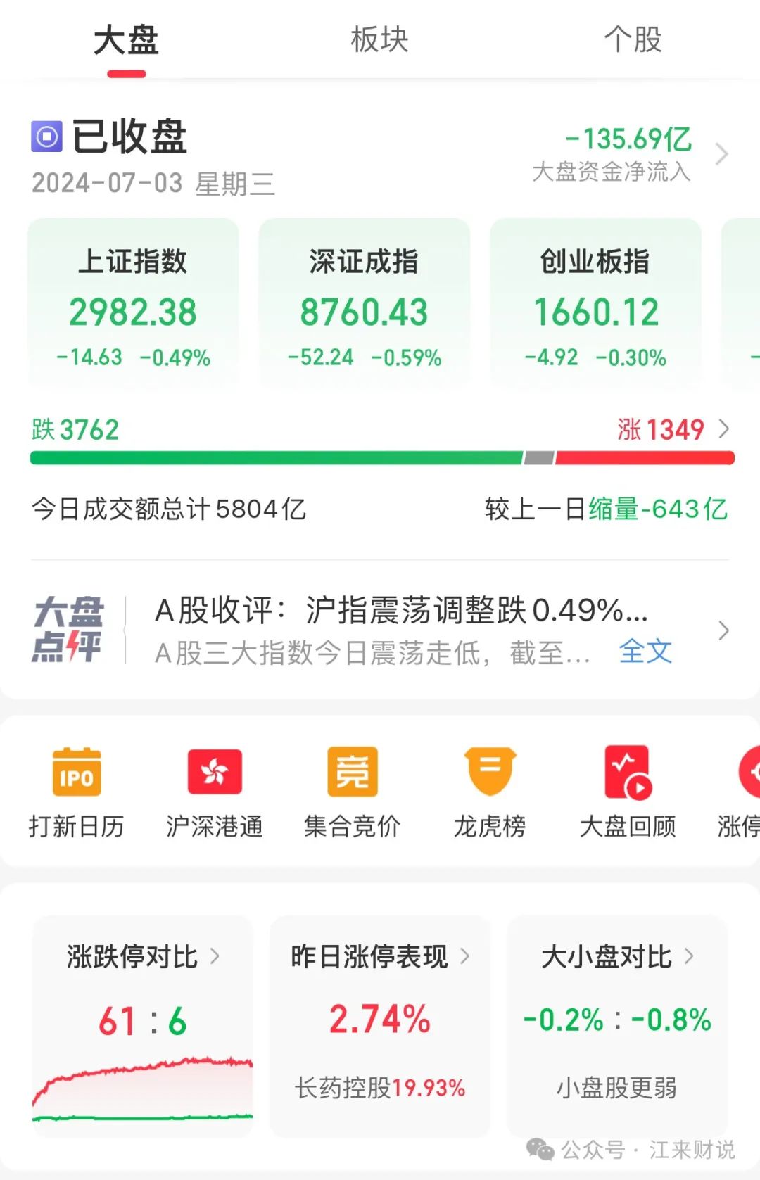 A股成交额不足6000亿