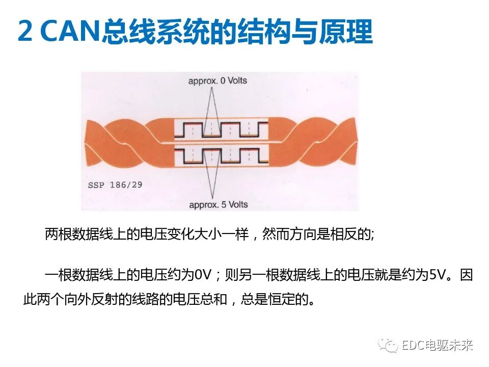 初識CAN總線系統的圖15