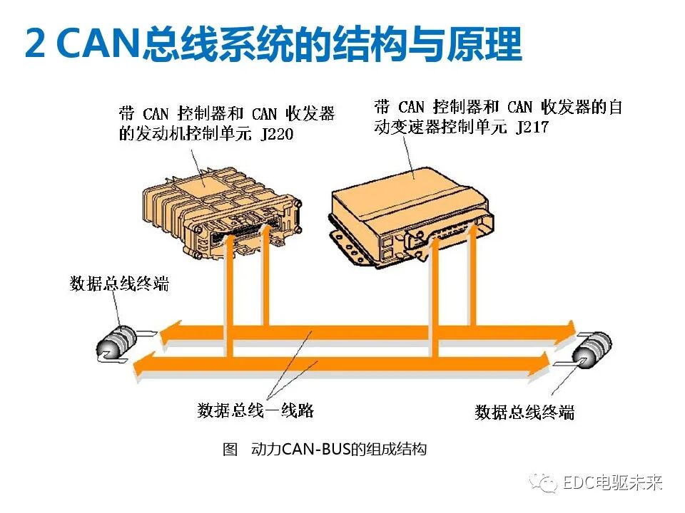 初識CAN總線系統的圖7