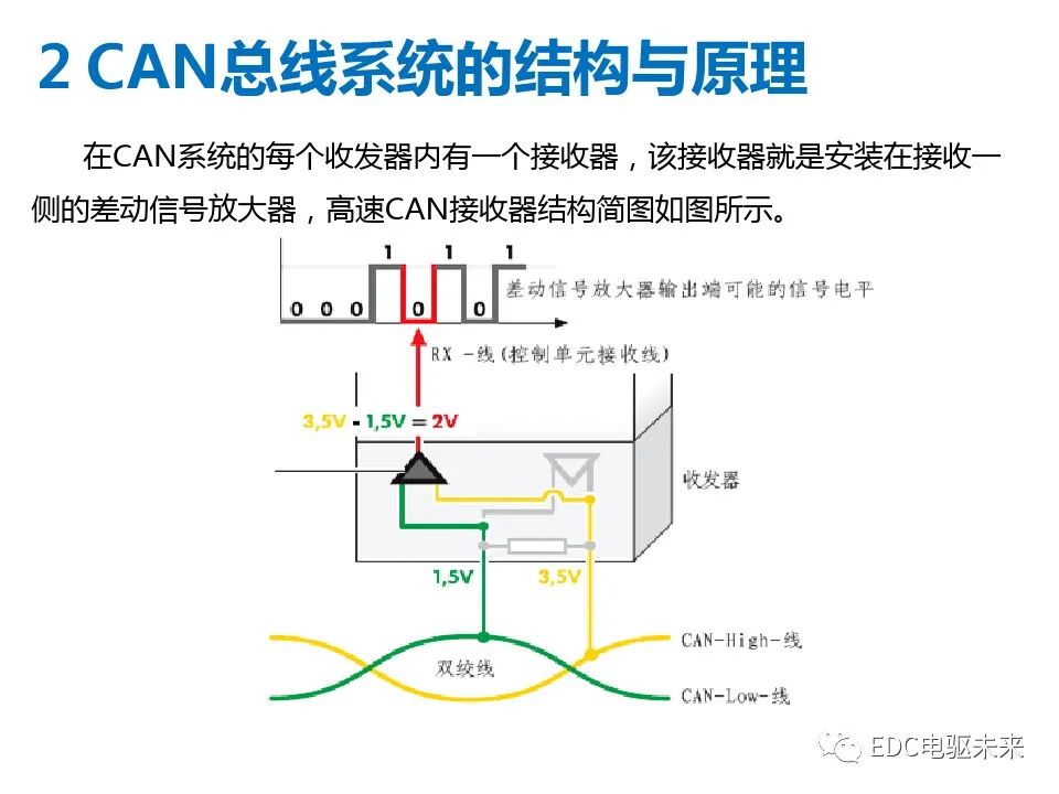 初識CAN總線系統的圖23