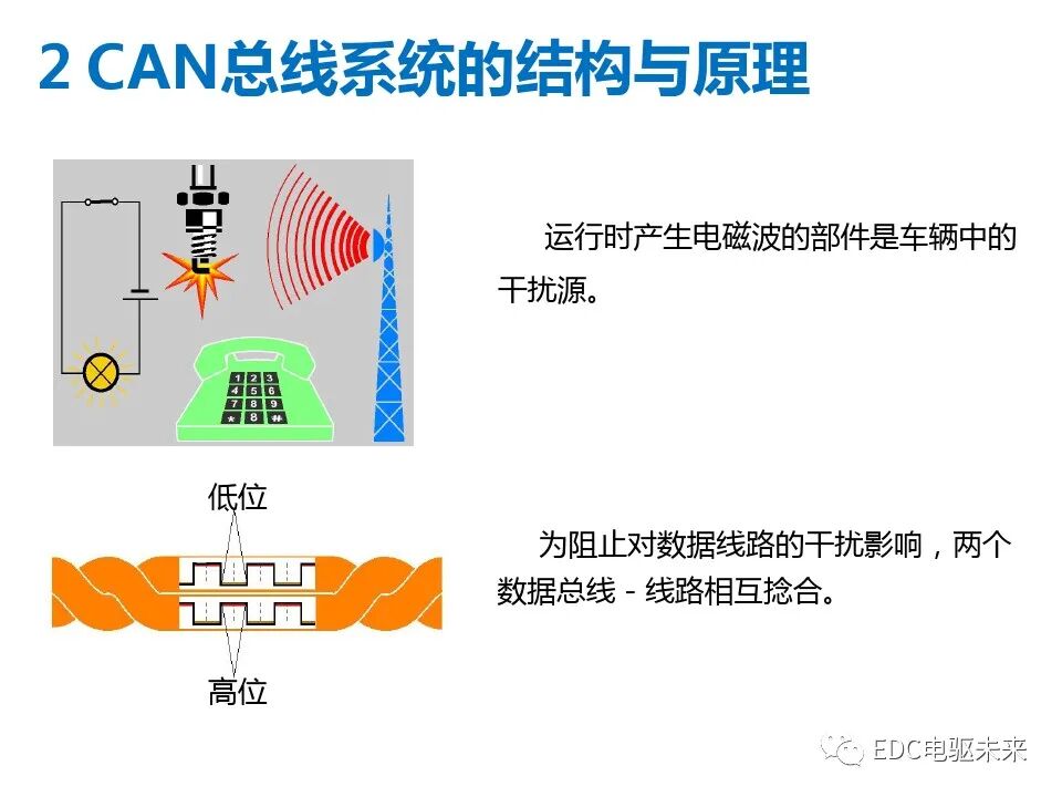 初識CAN總線系統的圖14
