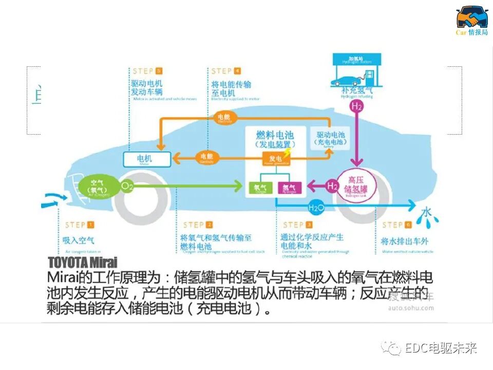 新能源汽车讲解丨燃料电池汽车结构及工作原理的图18