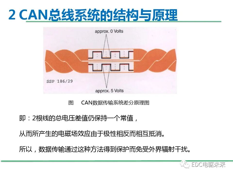 初識CAN總線系統的圖16