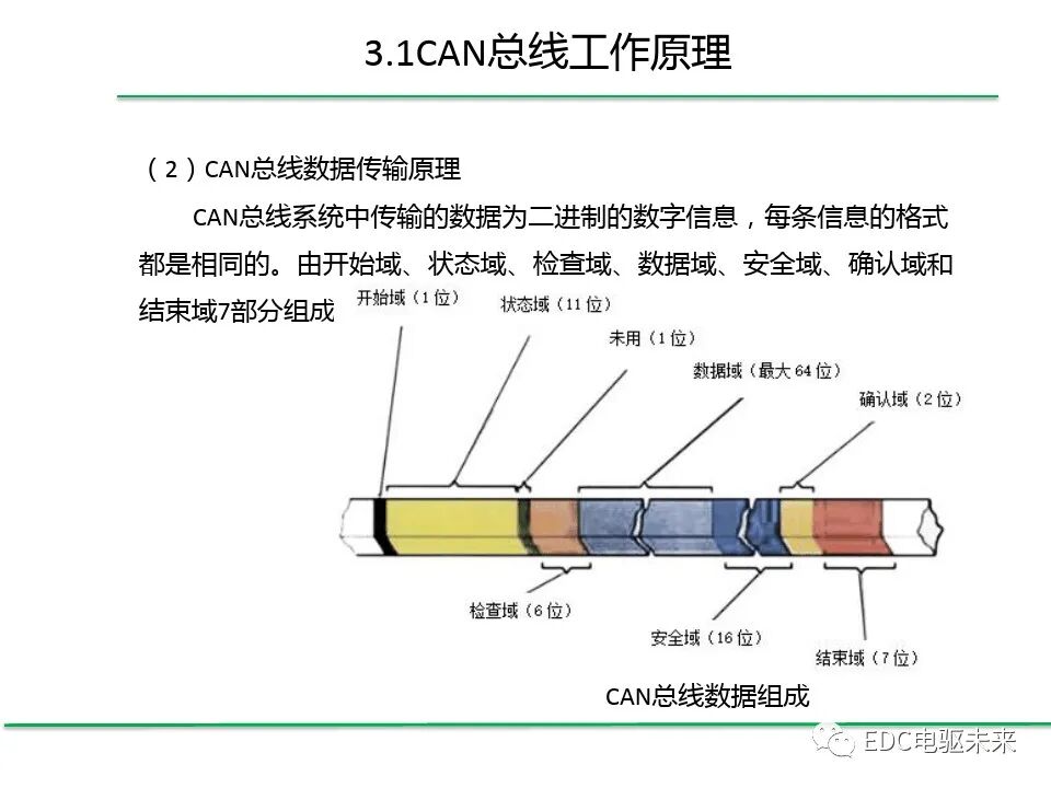 初識CAN總線系統的圖25