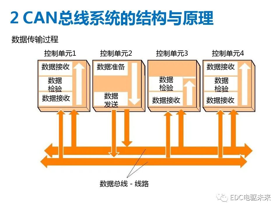 初識CAN總線系統的圖19