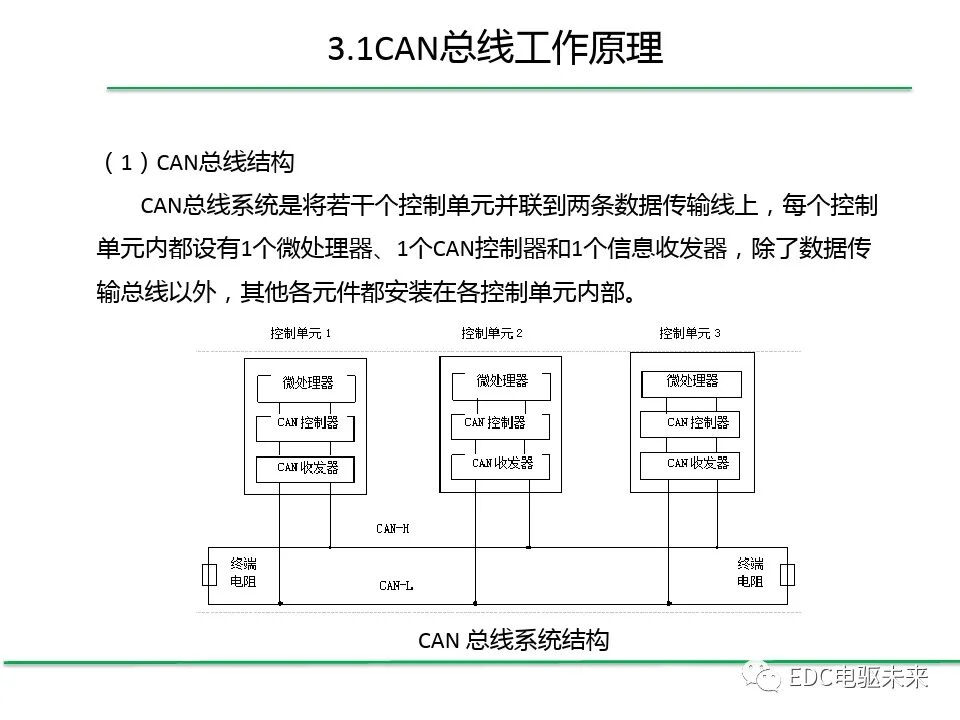 初識CAN總線系統的圖8