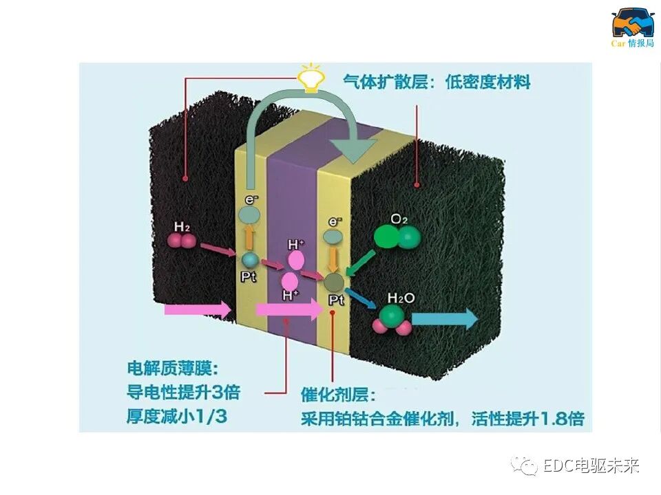 新能源汽车讲解丨燃料电池汽车结构及工作原理的图10
