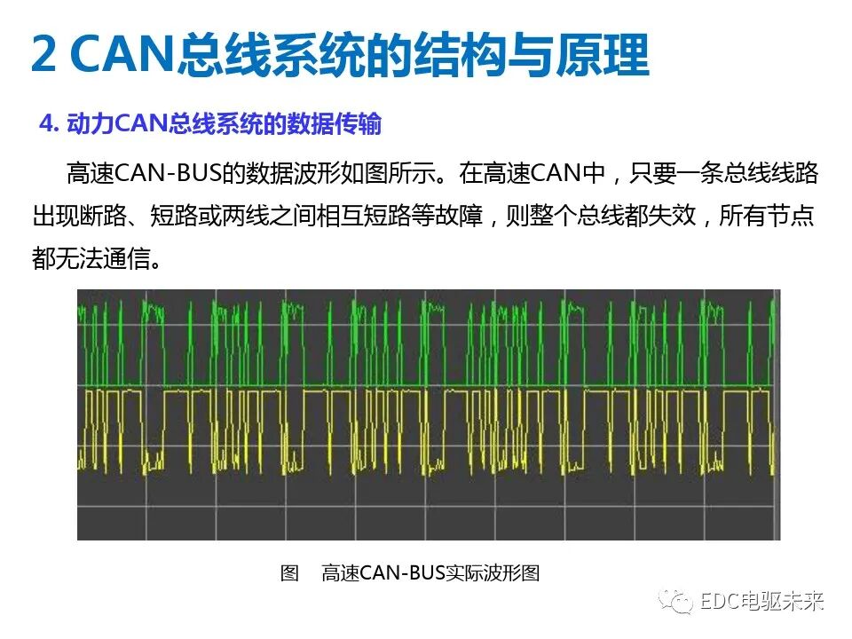 初識CAN總線系統的圖22