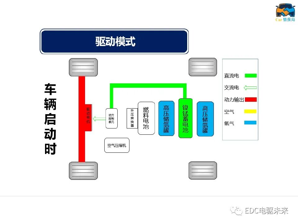 新能源汽车讲解丨燃料电池汽车结构及工作原理的图20