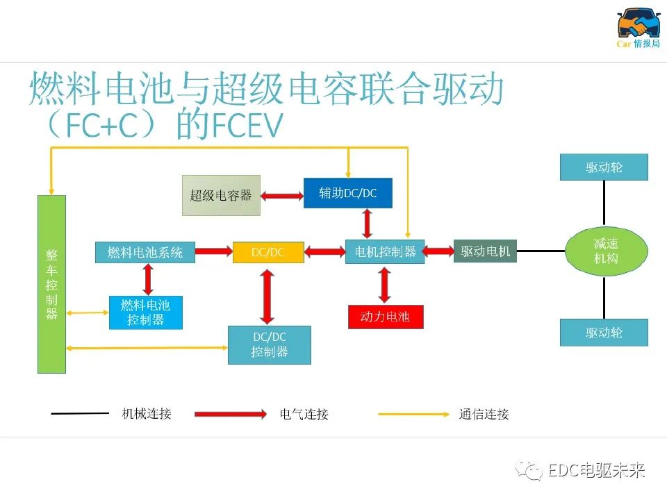 新能源汽车讲解丨燃料电池汽车结构及工作原理的图4