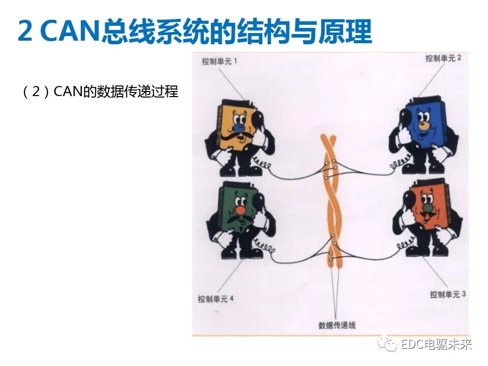 初識CAN總線系統的圖18