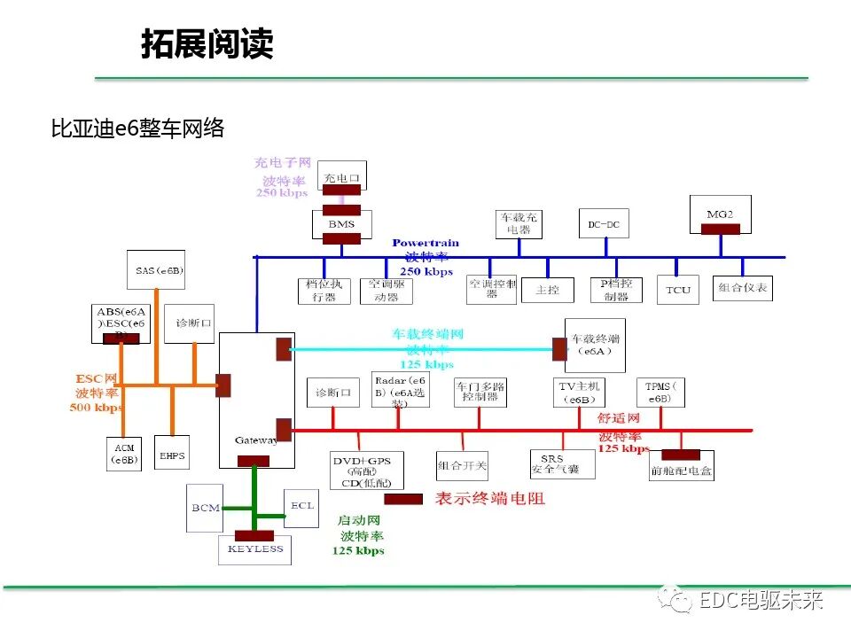 初識CAN總線系統的圖29