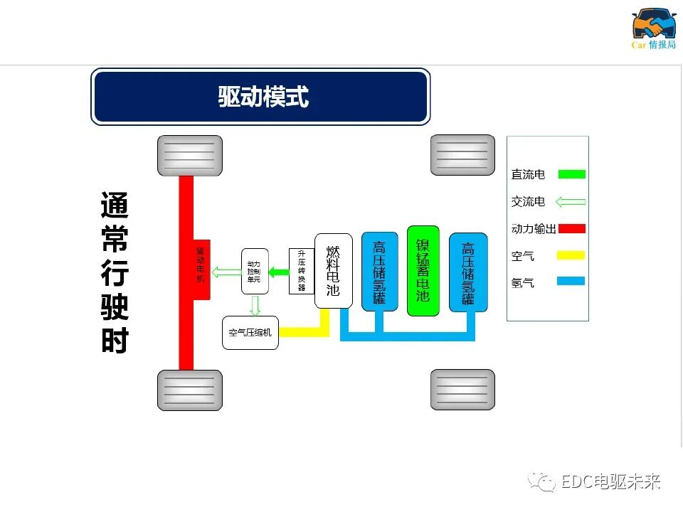 新能源汽车讲解丨燃料电池汽车结构及工作原理的图21