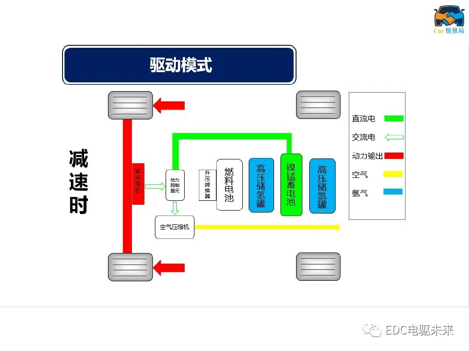 新能源汽车讲解丨燃料电池汽车结构及工作原理的图23