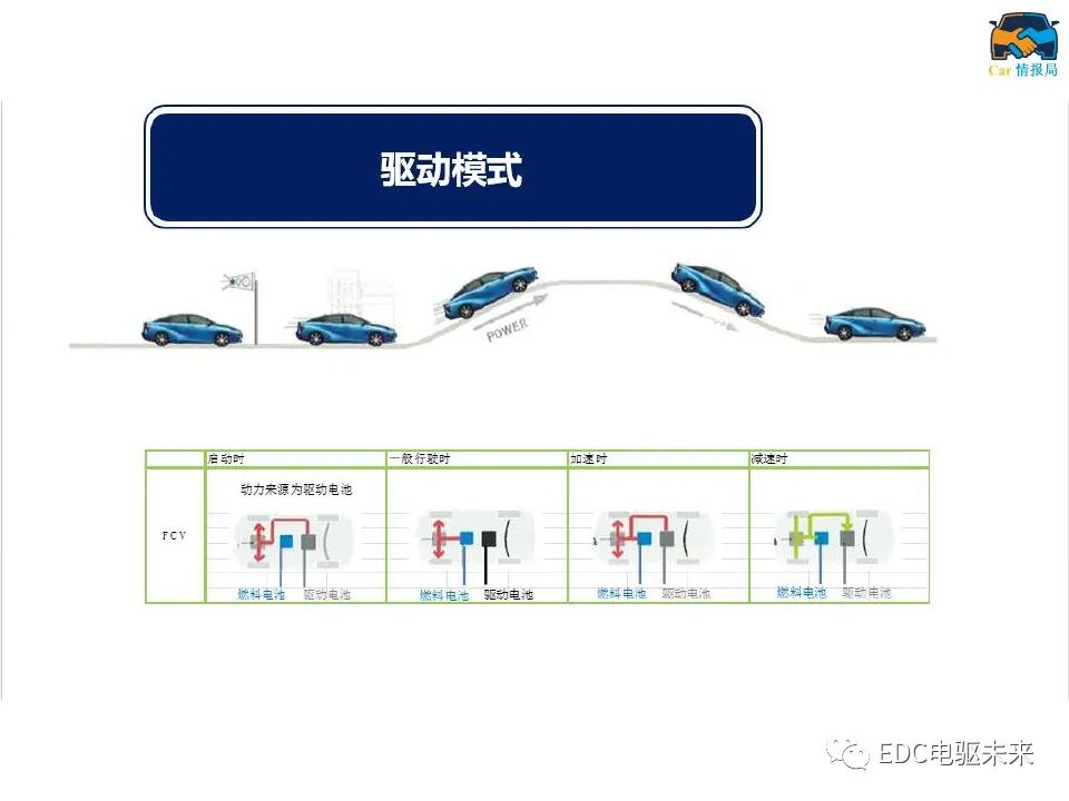 新能源汽车讲解丨燃料电池汽车结构及工作原理的图19