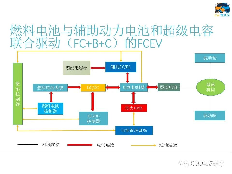 新能源汽车讲解丨燃料电池汽车结构及工作原理的图5