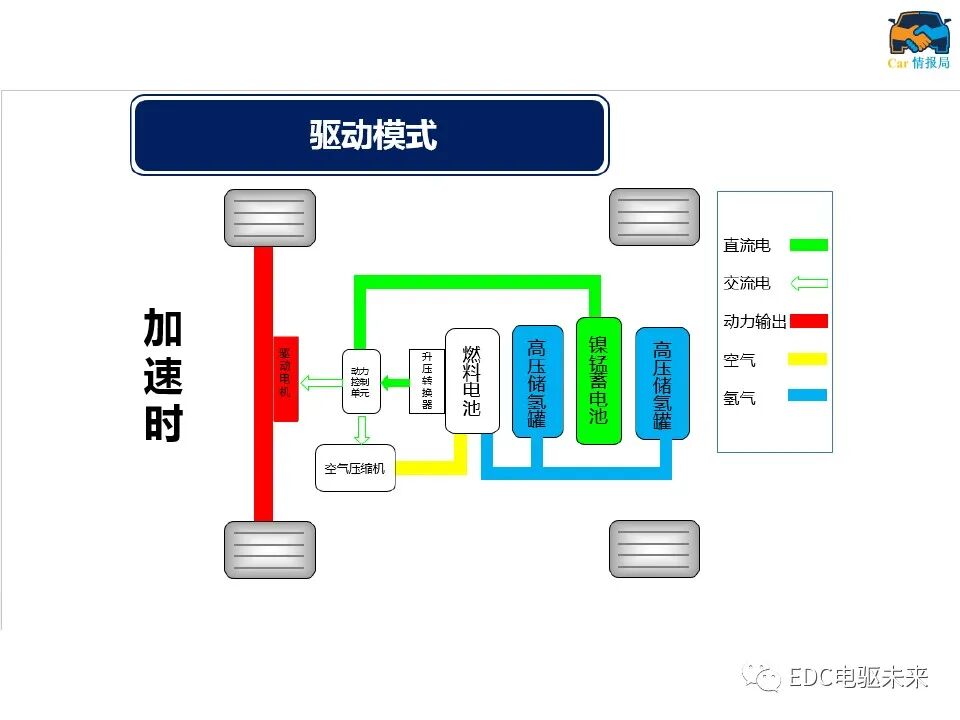 新能源汽车讲解丨燃料电池汽车结构及工作原理的图22