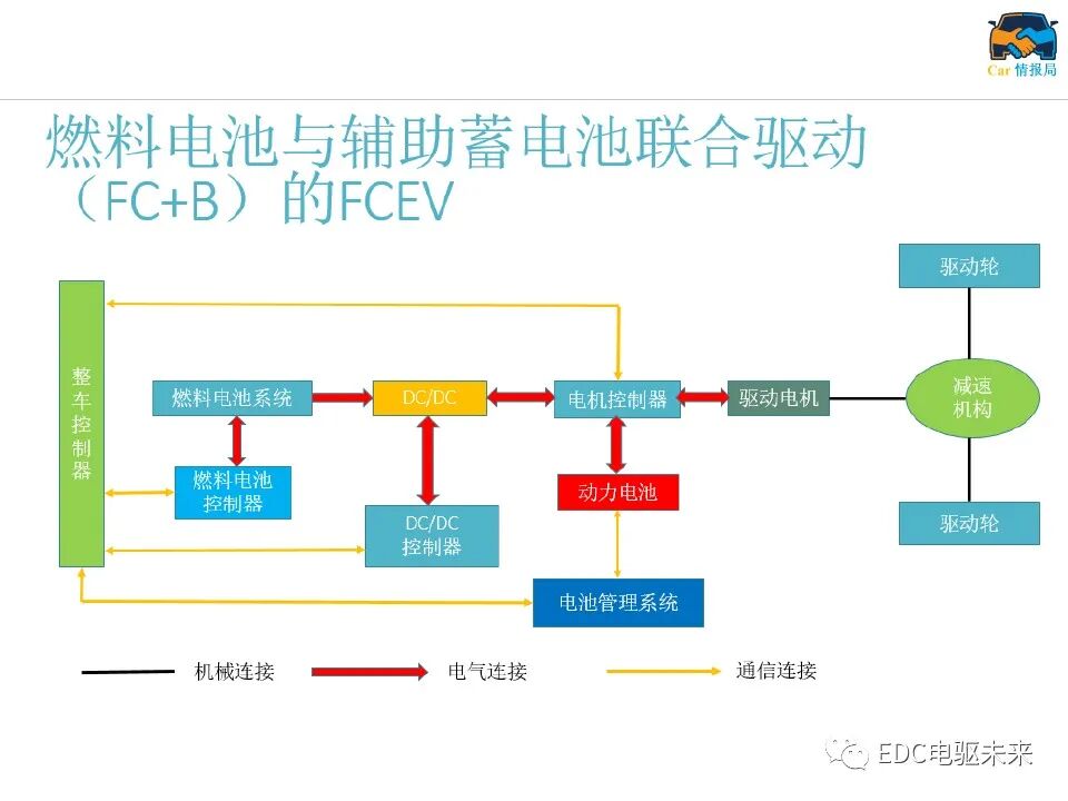 新能源汽车讲解丨燃料电池汽车结构及工作原理的图3