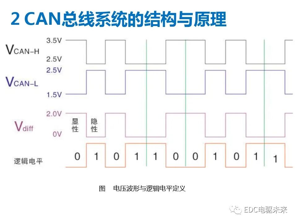初識CAN總線系統的圖21