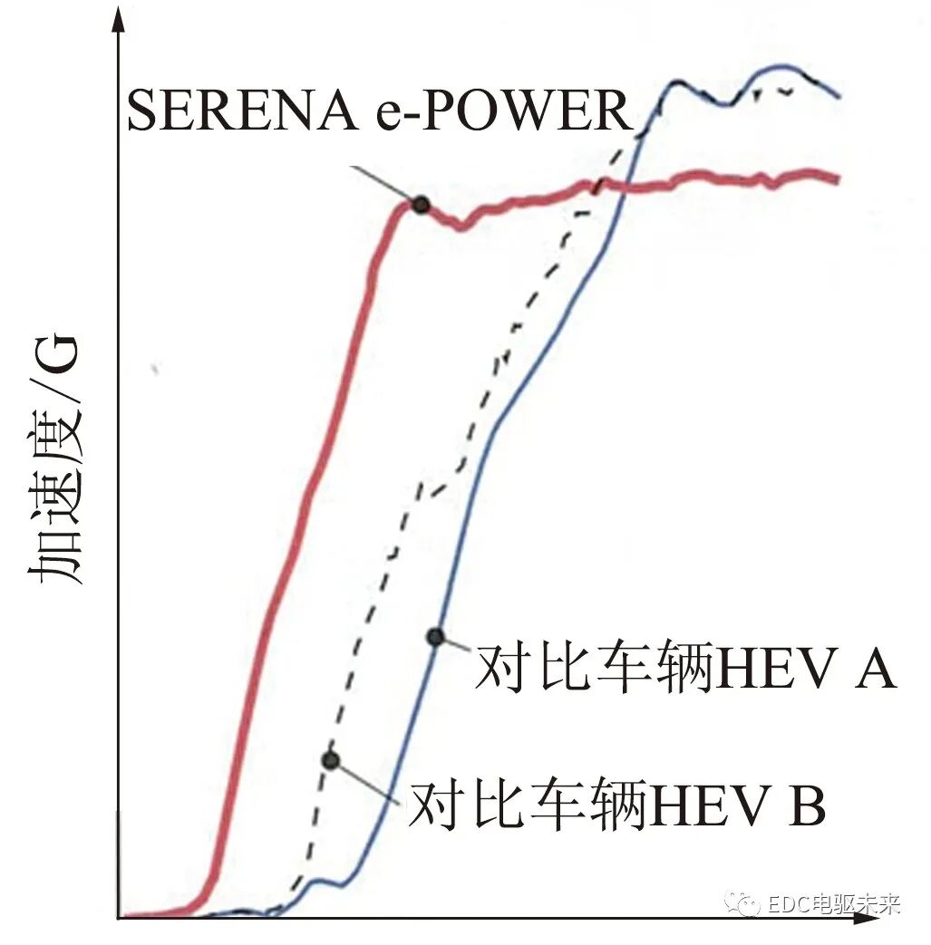 日产公司新型混合动力总成“e-POWER”的图5