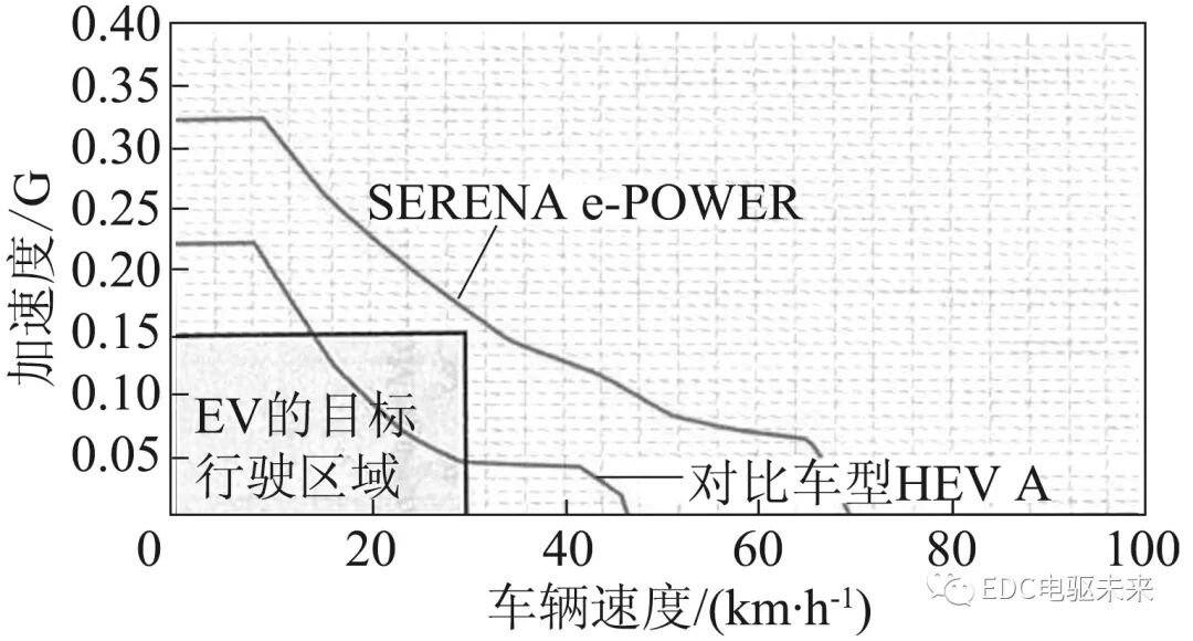 日产公司新型混合动力总成“e-POWER”的图10