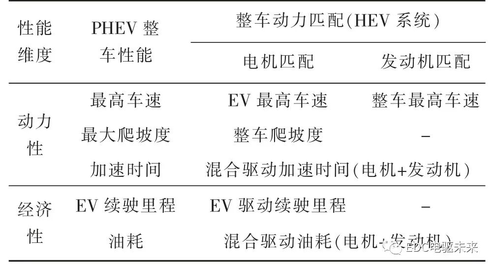 PHEV 車型動力總成的設計開發的圖10