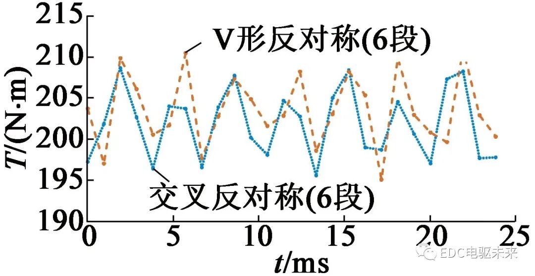 转子分段移位斜极的永磁同步电机轴向电磁力分析的图32