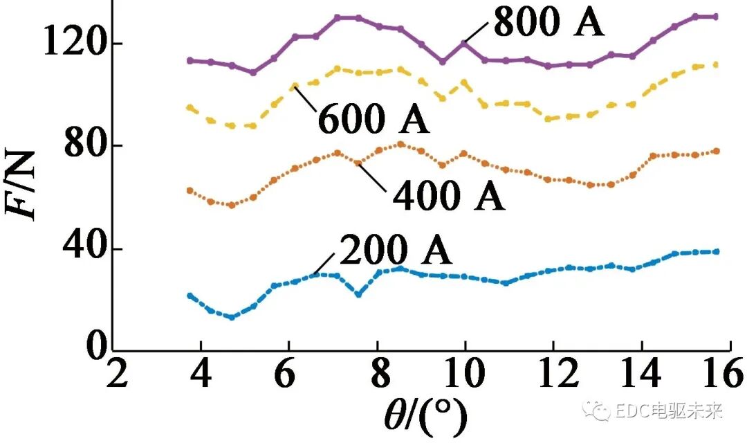 转子分段移位斜极的永磁同步电机轴向电磁力分析的图10