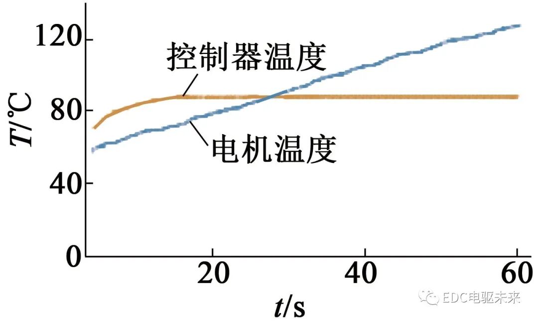 电动汽车用三合一电驱动系统设计与验证的图17