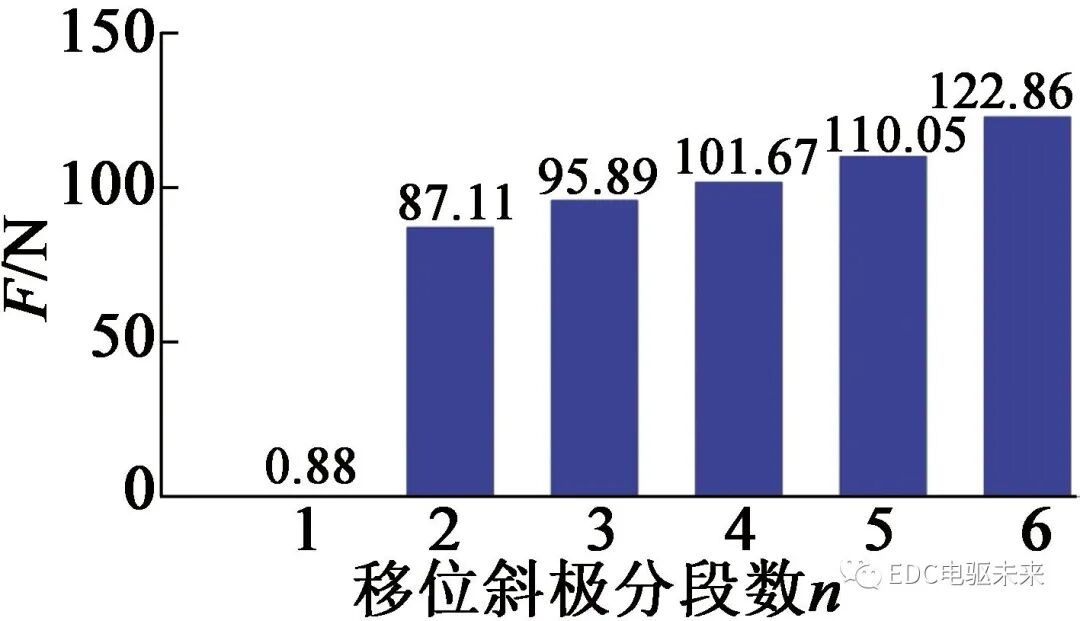 转子分段移位斜极的永磁同步电机轴向电磁力分析的图19