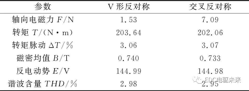 转子分段移位斜极的永磁同步电机轴向电磁力分析的图33