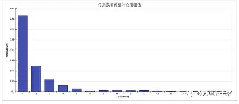 纯电动汽车电驱动总成NVH分析与优化研究的图11
