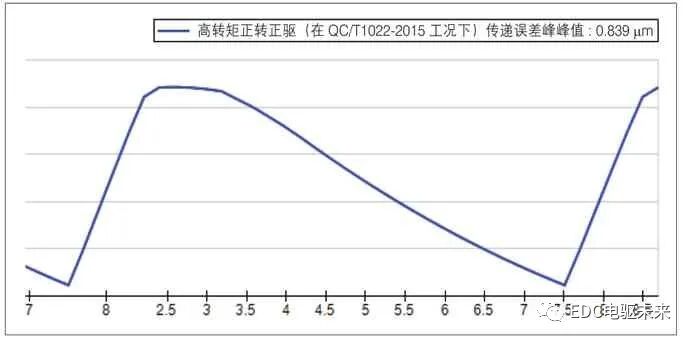 纯电动汽车电驱动总成NVH分析与优化研究的图10