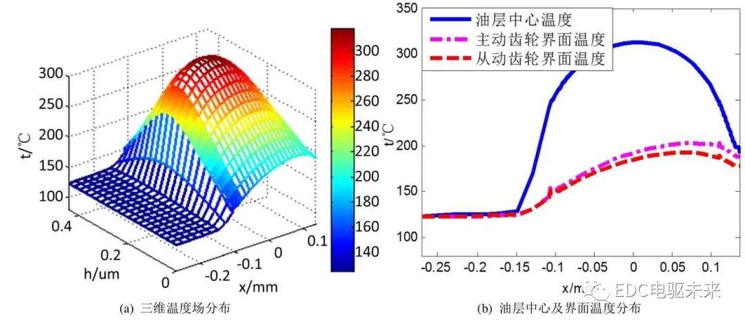 斜齒圓柱齒輪載荷分布及熱彈流溫度場分析的圖36