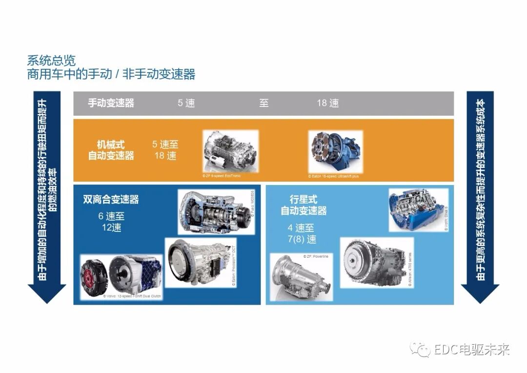 重型商用車自動變速器的新發展的圖6