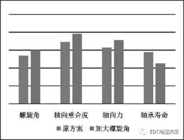 细高齿设计在电驱动桥NVH 优化中的应用的图9