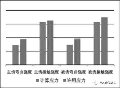 细高齿设计在电驱动桥NVH 优化中的应用的图16