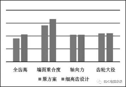 细高齿设计在电驱动桥NVH 优化中的应用的图10