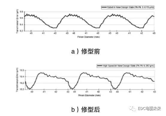 细高齿设计在电驱动桥NVH 优化中的应用的图15