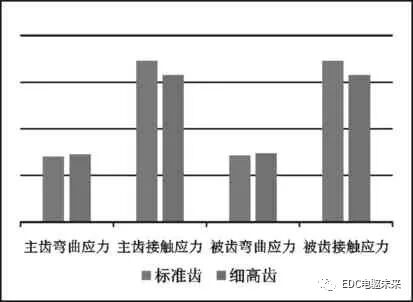 细高齿设计在电驱动桥NVH 优化中的应用的图12
